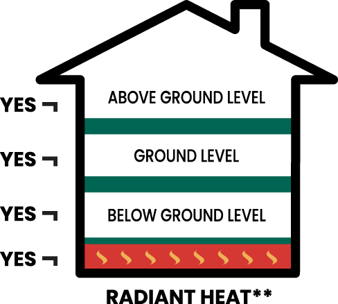 Above ground level - Ground level - Below ground level - Radiant heat