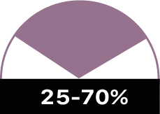 25-70% relative humidity chart