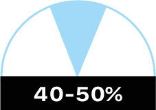 40-50% relative humidity chart