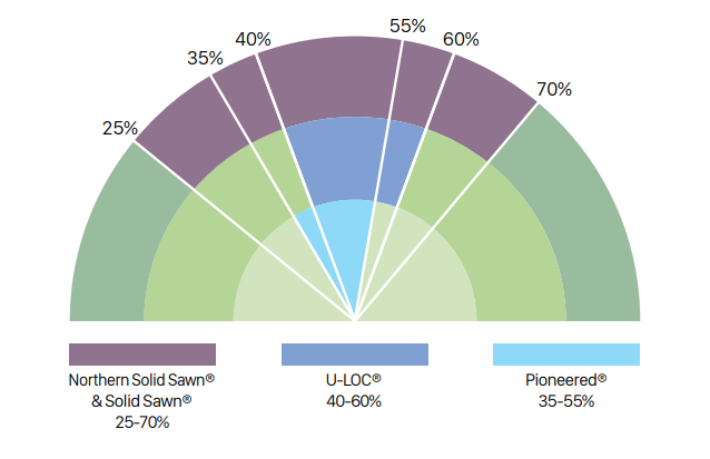 Northern Solid Sawn & Solid Sawn 25-70% | Crafted & U-LOC 40-60% | Pioneered 40-50%