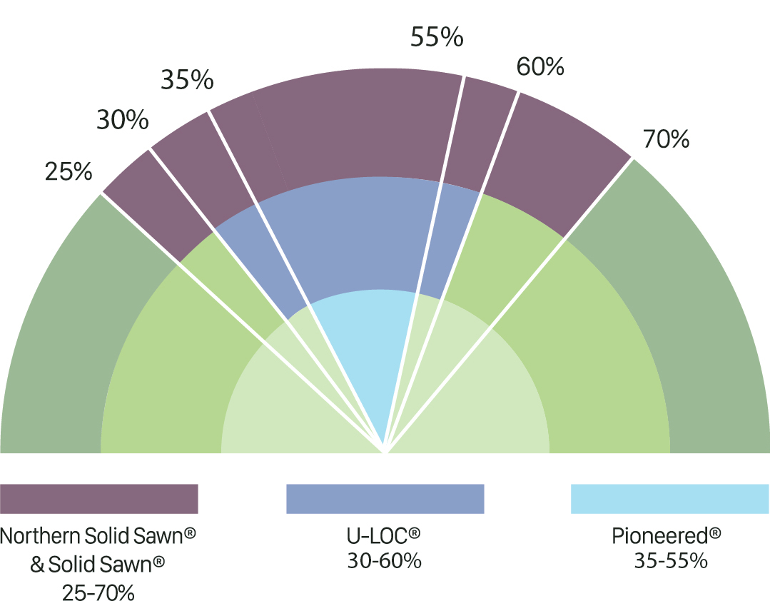 Northern Solid Sawn & Solid Sawn 25-70% | Crafted & U-LOC 40-60% | Pioneered 40-50%
